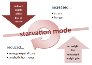 starvation-mode